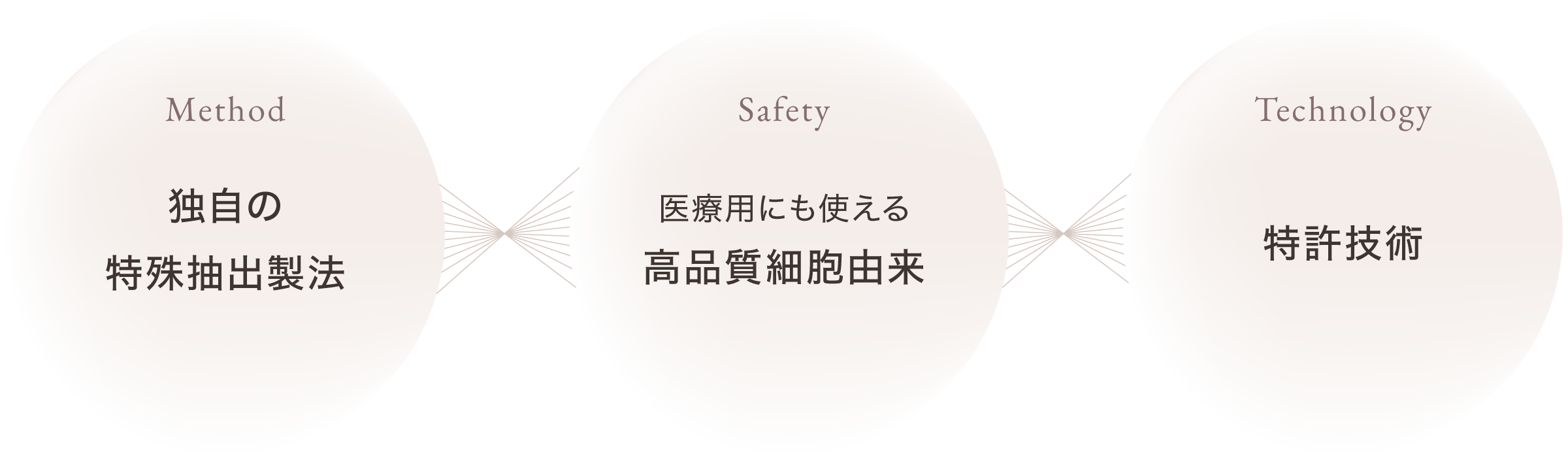 独自の特殊抽出製法 / 医療用にも使える高品質細胞由来 / 特許技術