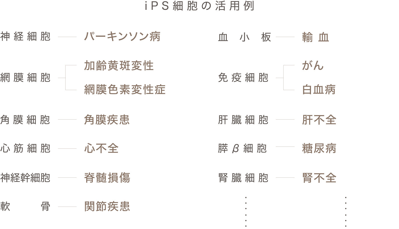 iPS細胞の活用例