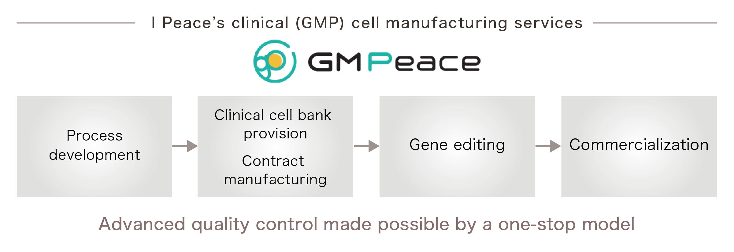 One-stop high-level quality control by I Peace