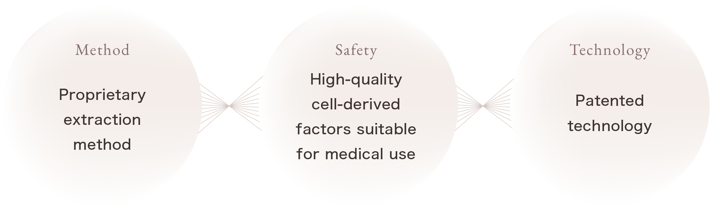 Proprietary extraction / Clinical grade / Patented technology