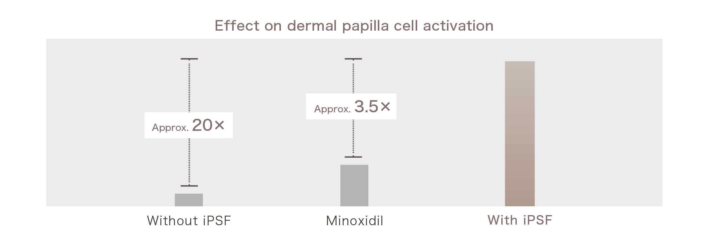 Dermal Papilla Cell Activation Effect